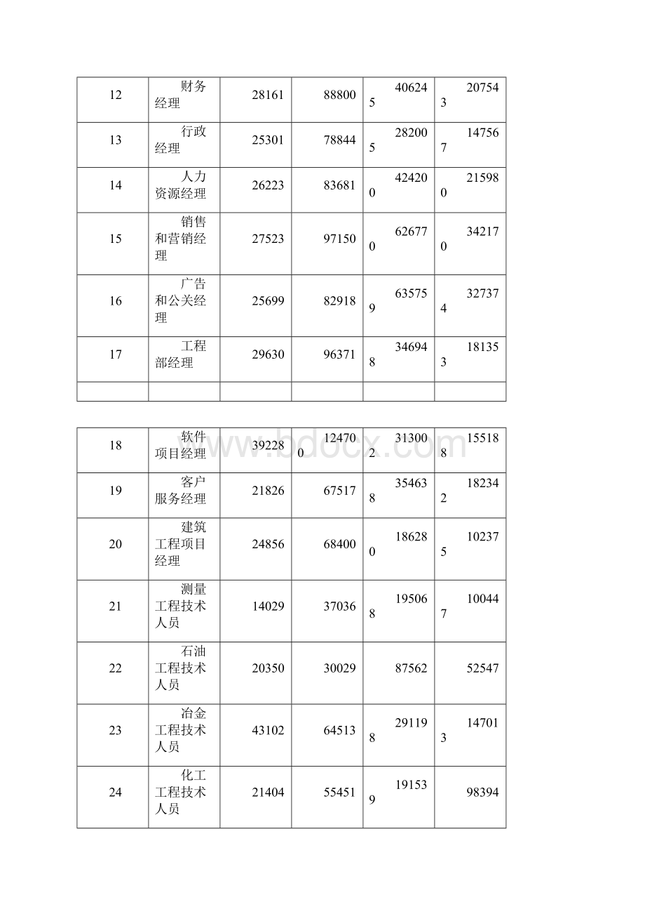 北京市部分企业工资指导价位.docx_第2页