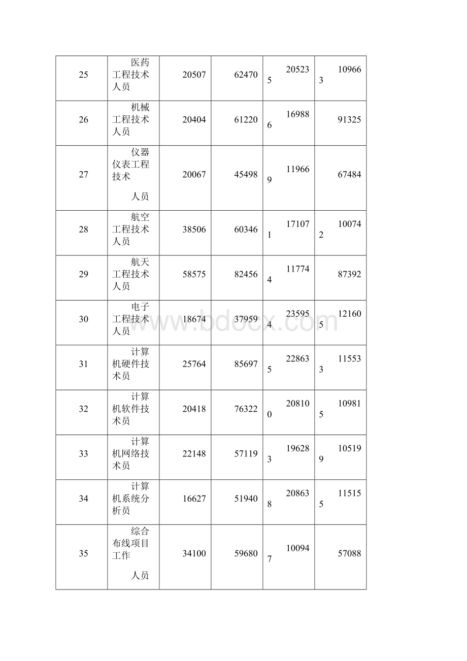 北京市部分企业工资指导价位.docx_第3页