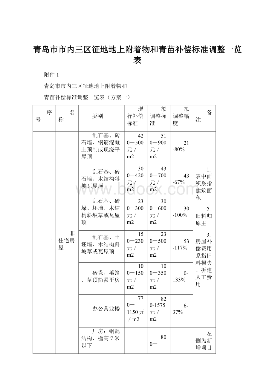 青岛市市内三区征地地上附着物和青苗补偿标准调整一览表Word文档下载推荐.docx