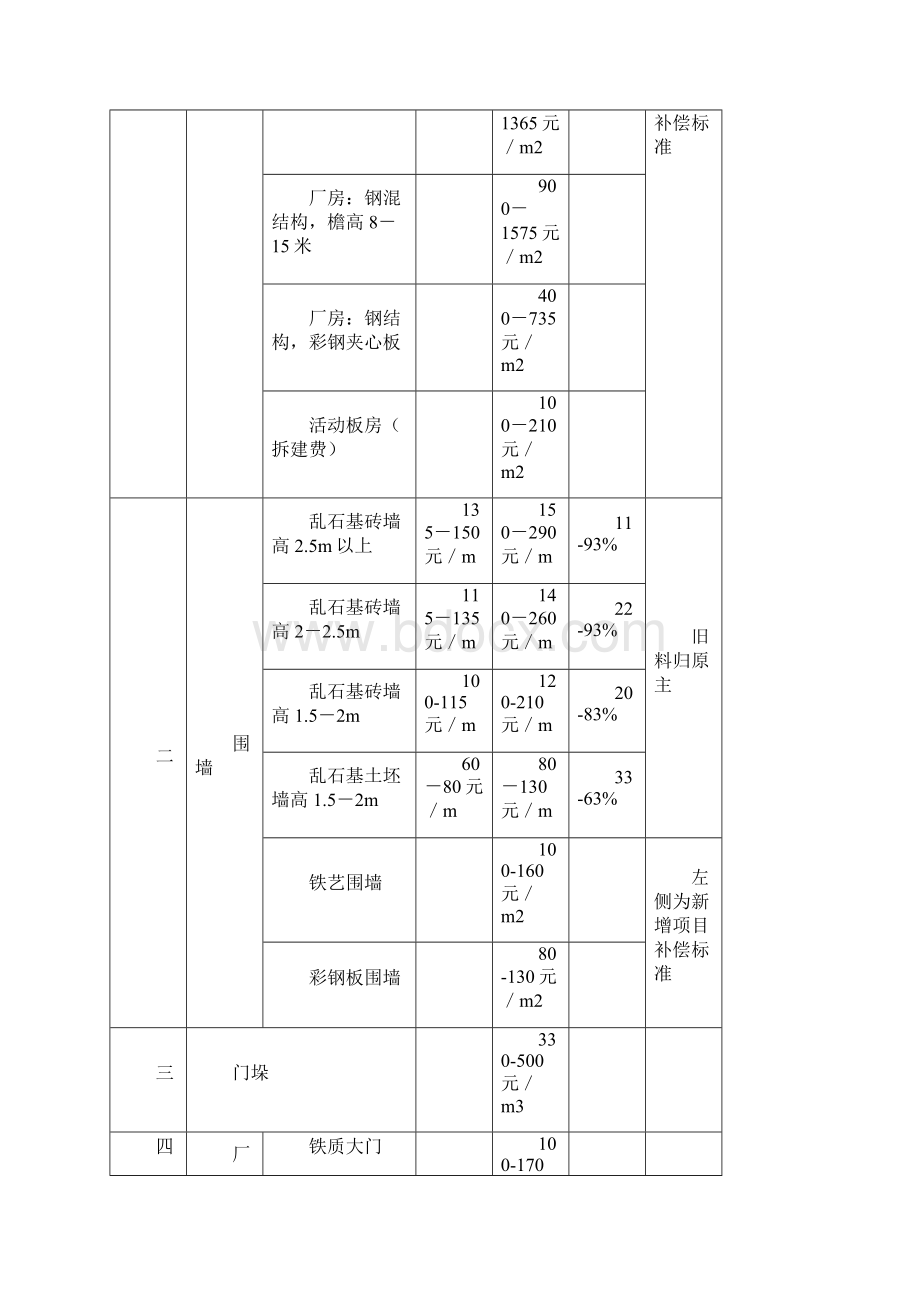 青岛市市内三区征地地上附着物和青苗补偿标准调整一览表.docx_第2页