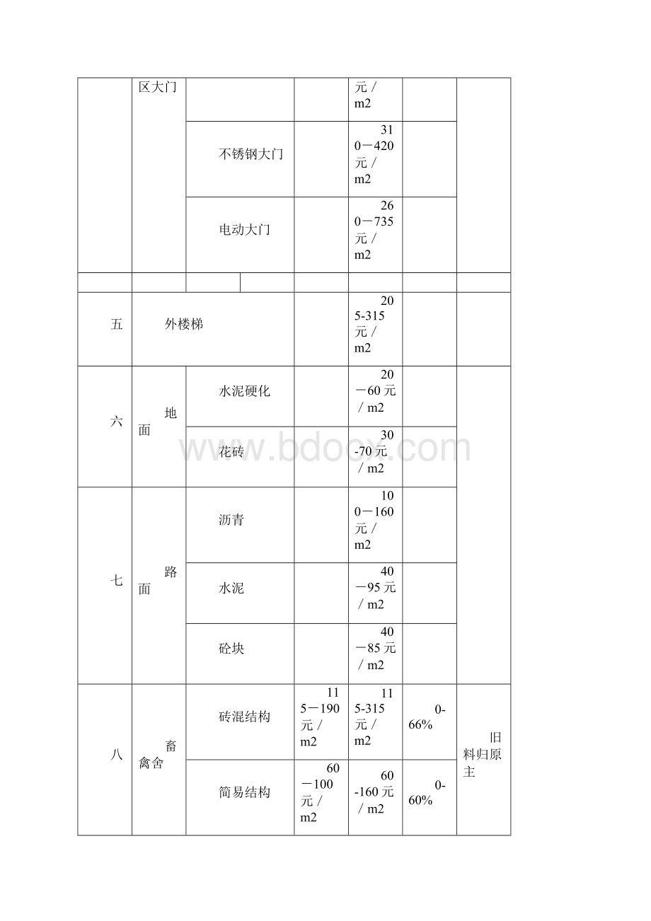 青岛市市内三区征地地上附着物和青苗补偿标准调整一览表.docx_第3页