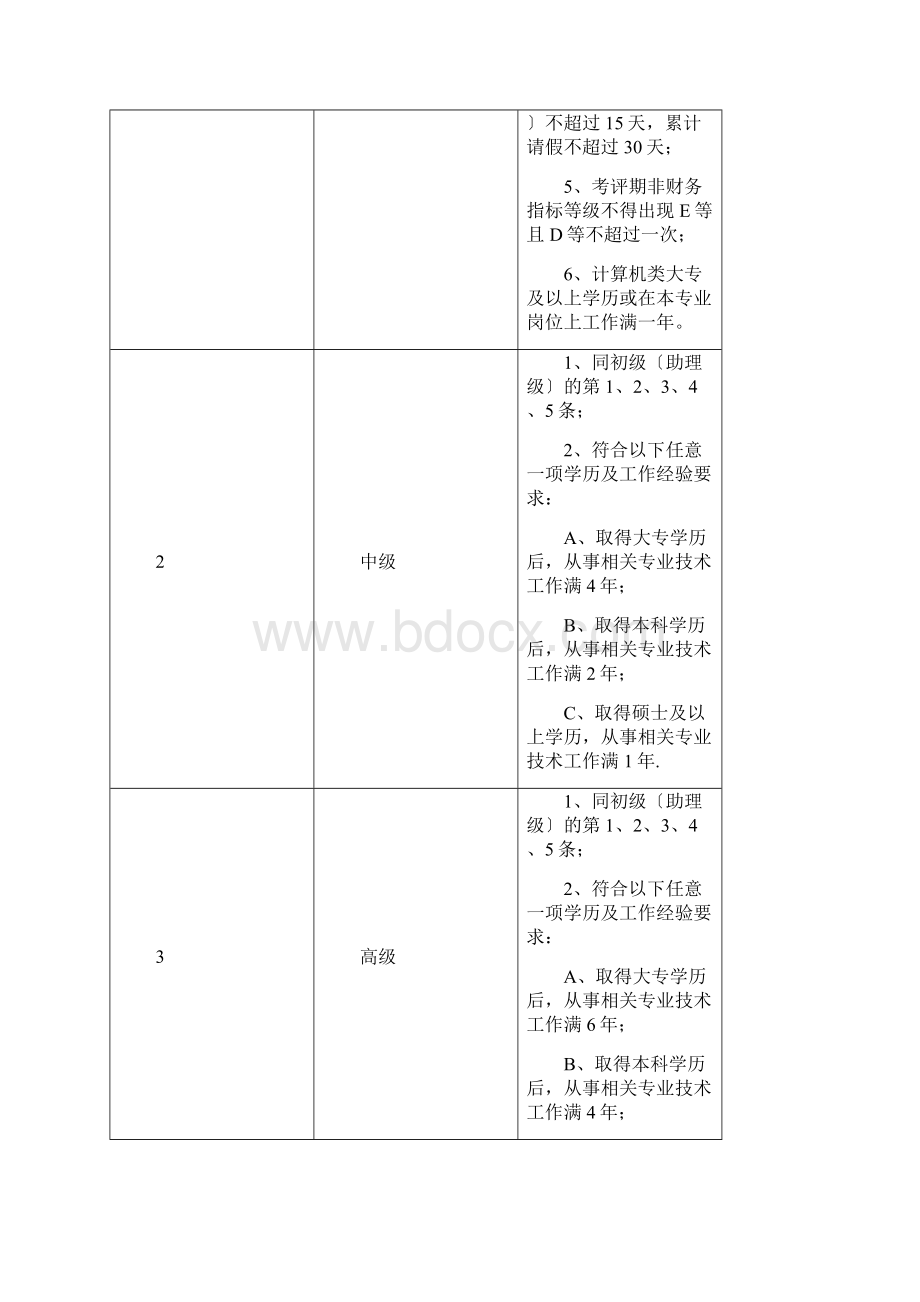 信息管理专业技术职称等级评定细则.docx_第2页