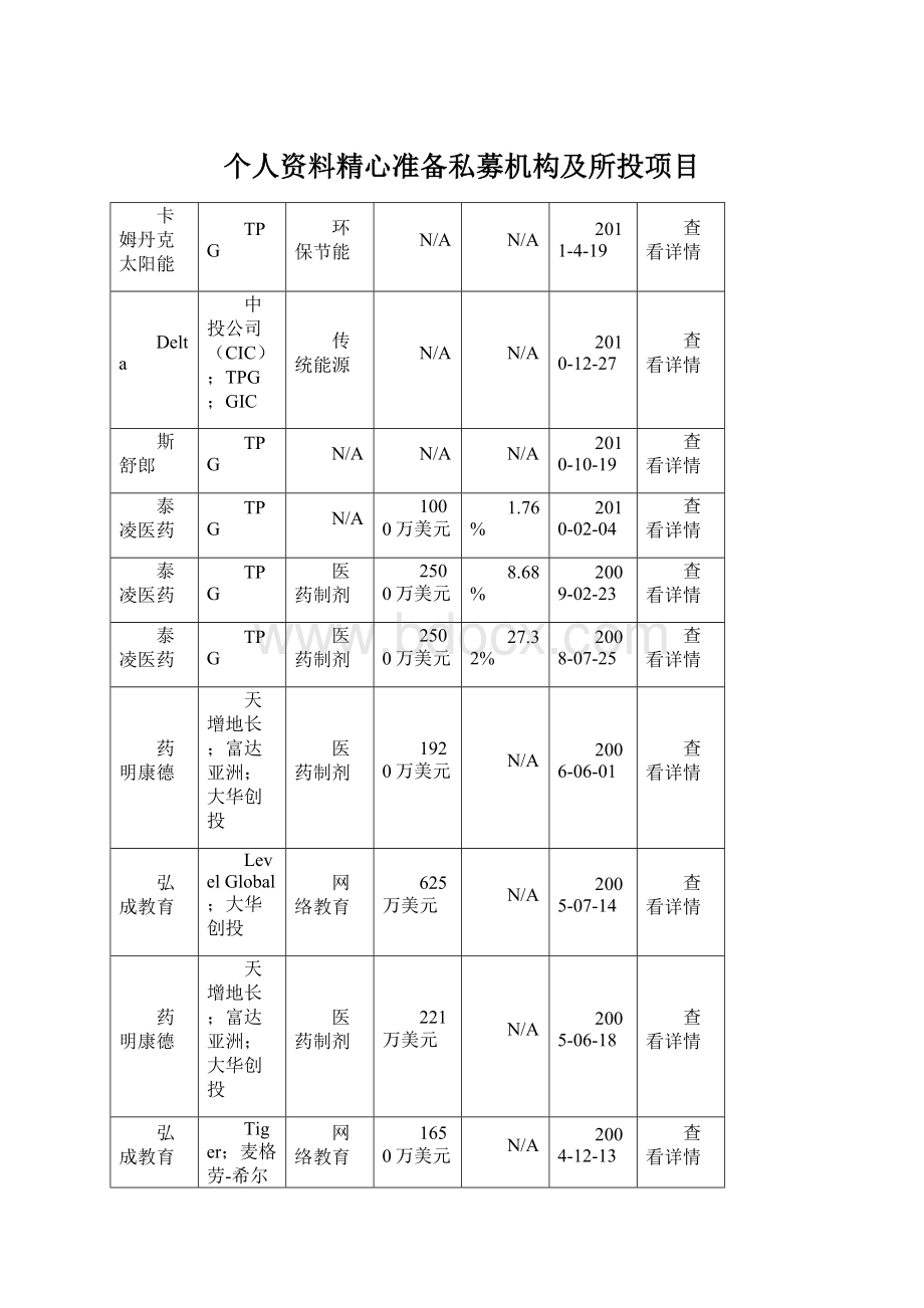 个人资料精心准备私募机构及所投项目Word下载.docx_第1页