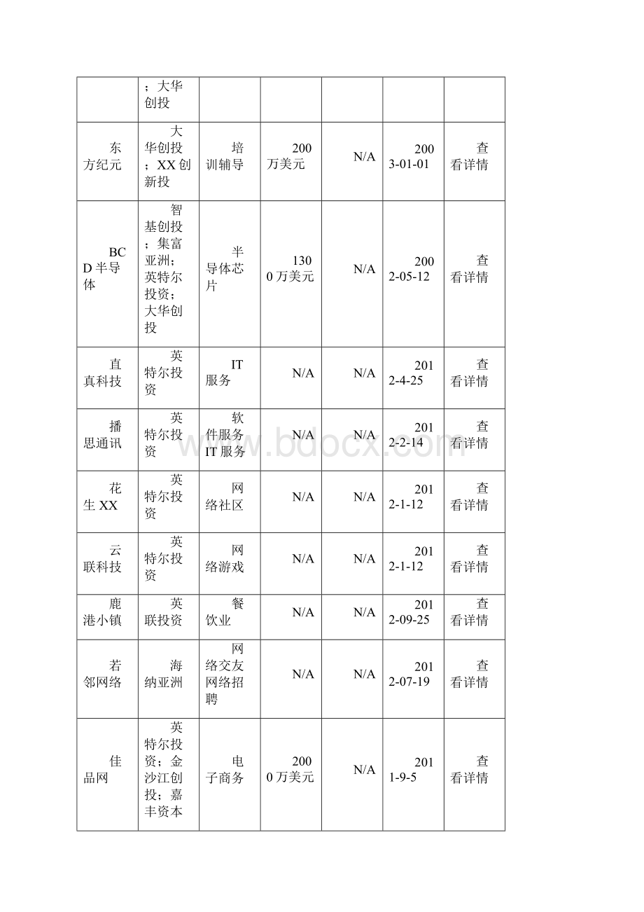 个人资料精心准备私募机构及所投项目Word下载.docx_第2页