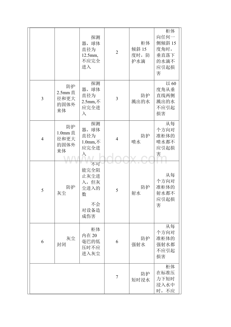 工业防护等级含义.docx_第3页