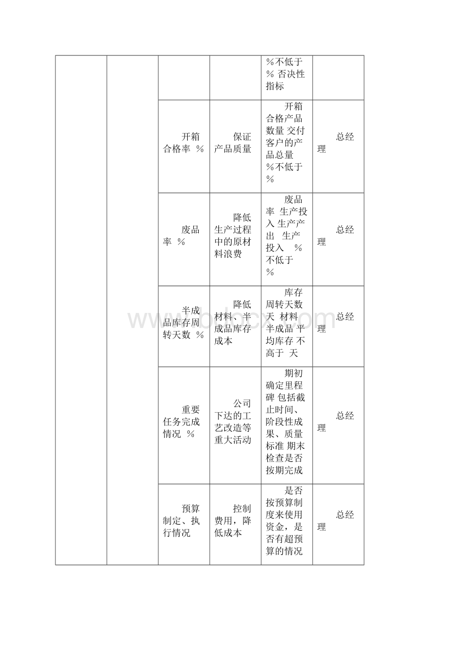 各部门负责人KPI考核体系.docx_第3页