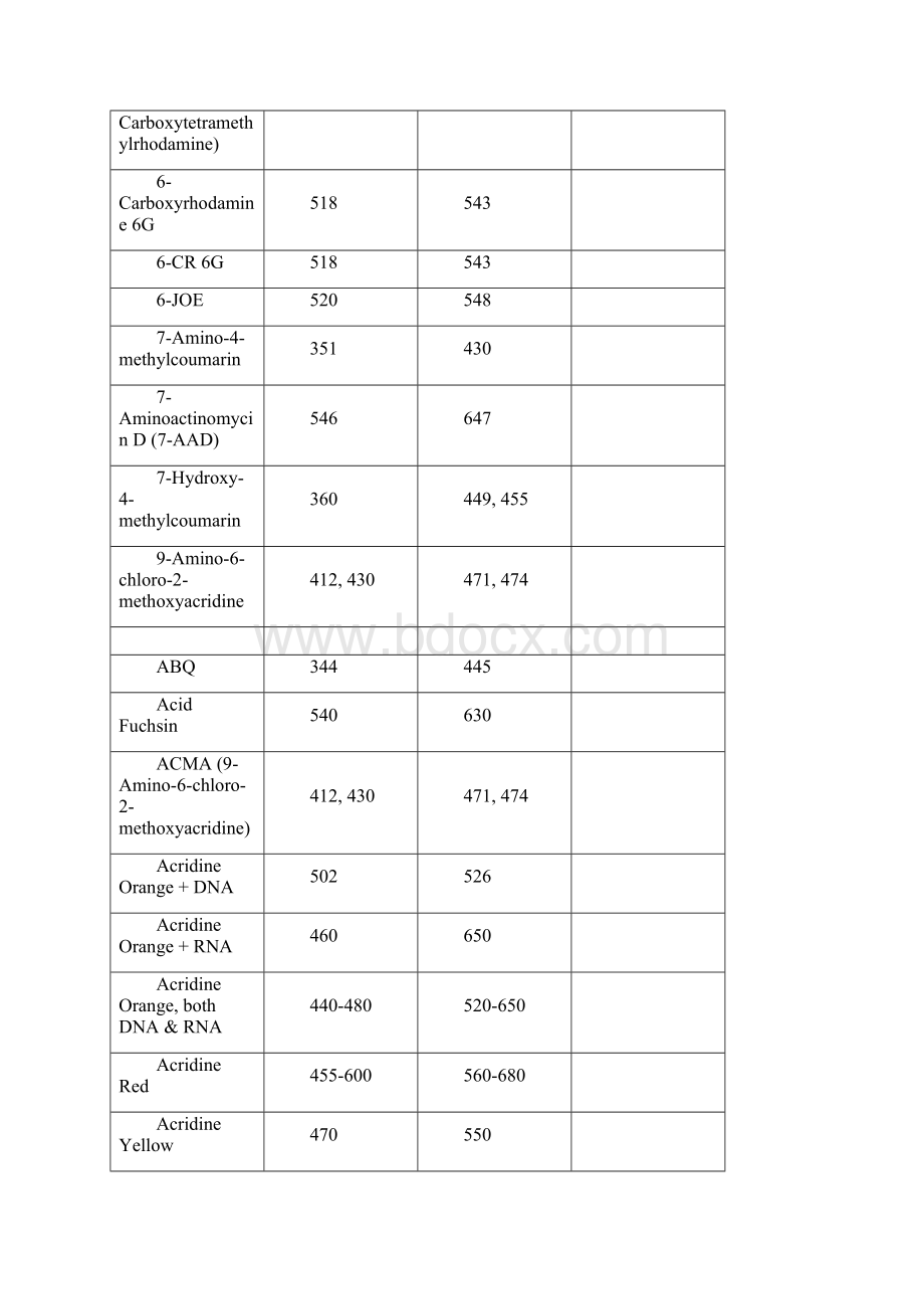 常用荧光染料的激发及发射波长文档格式.docx_第2页