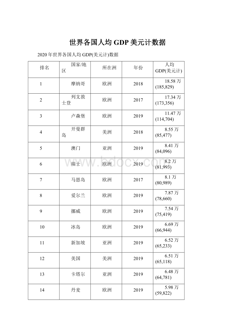 世界各国人均GDP美元计数据.docx