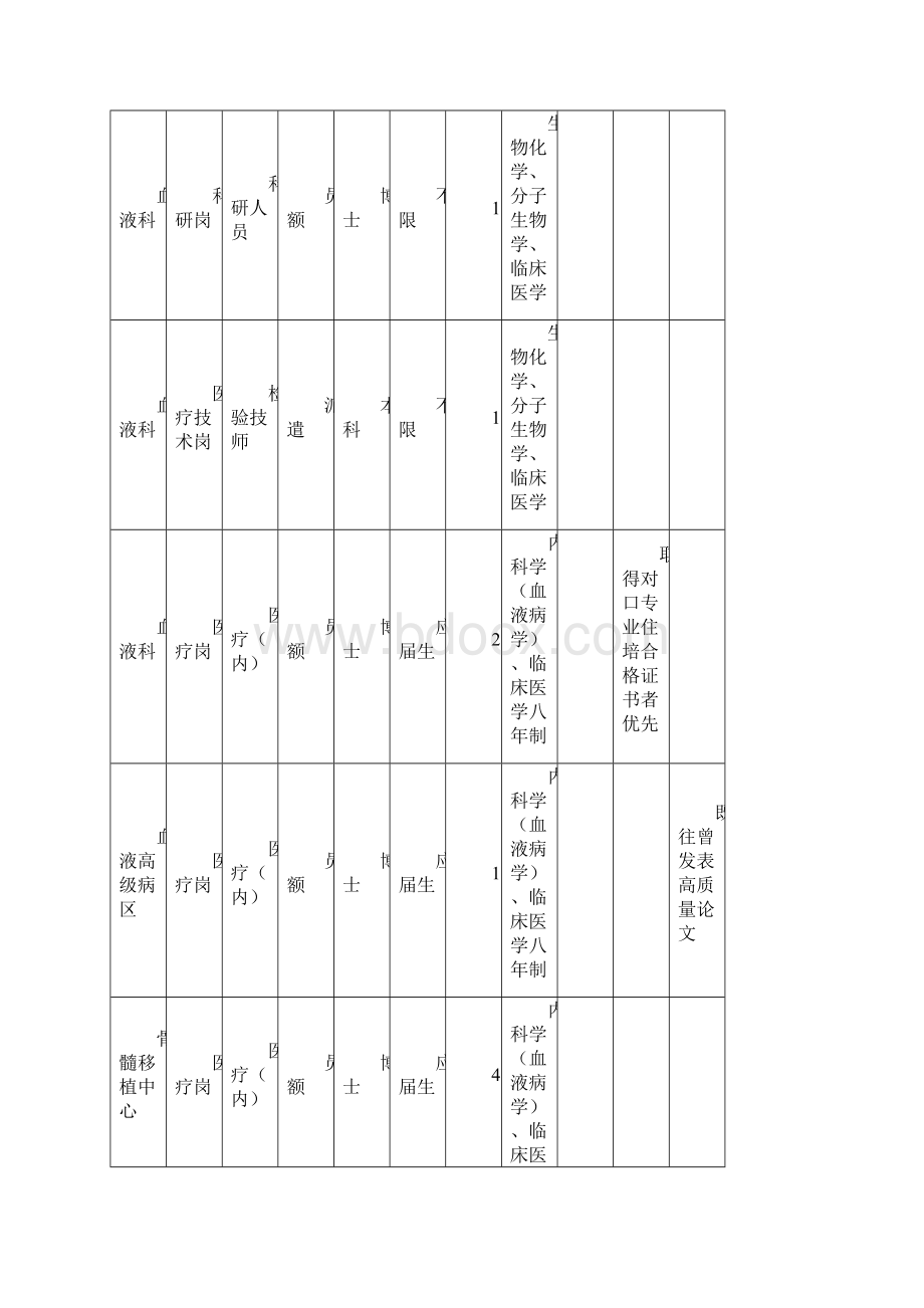 浙江大学医学院附属第一医院应届生招聘计划.docx_第2页