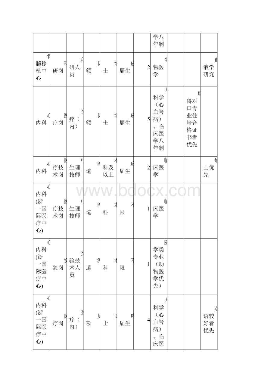 浙江大学医学院附属第一医院应届生招聘计划.docx_第3页