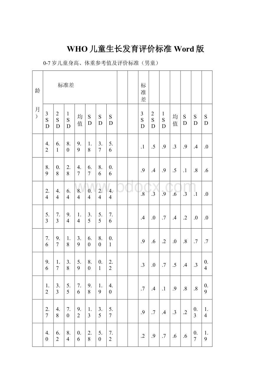 WHO儿童生长发育评价标准Word版Word下载.docx