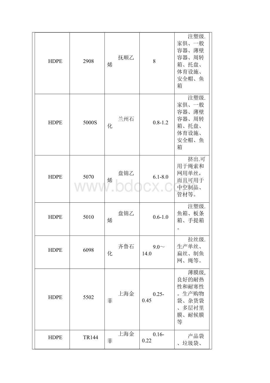 塑料型号性能表.docx_第2页