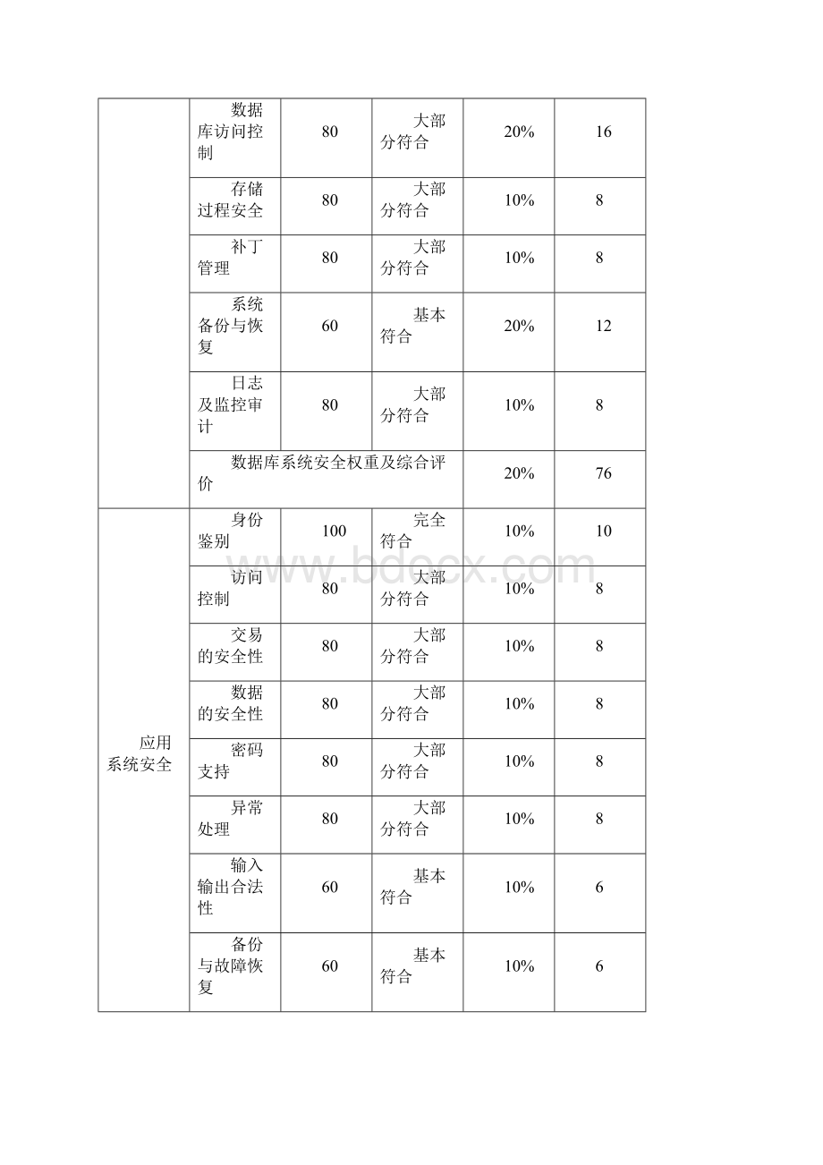 网上银行安全评估报告.docx_第3页