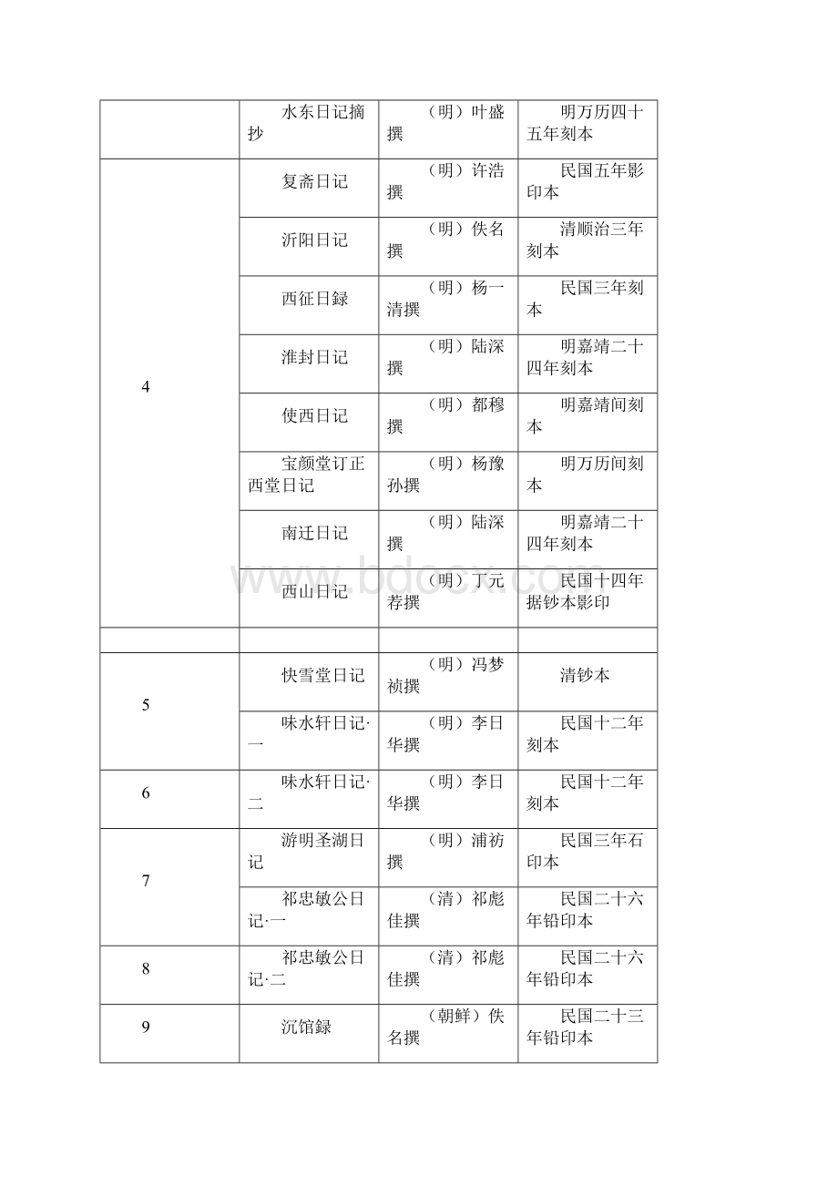 《历代日记丛钞》书目讲课教案.docx_第2页