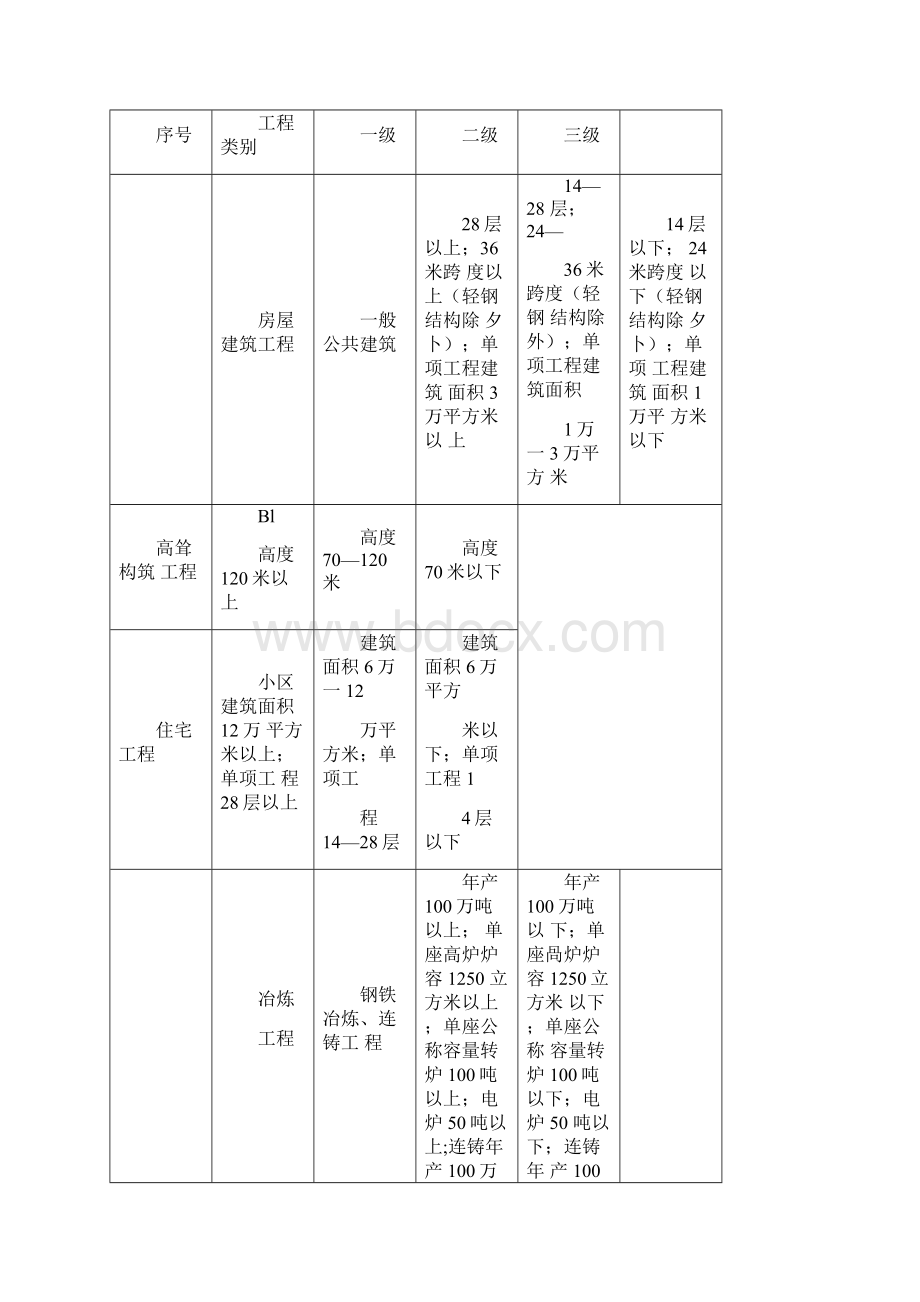 监理各资质承包范围Word格式.docx_第3页