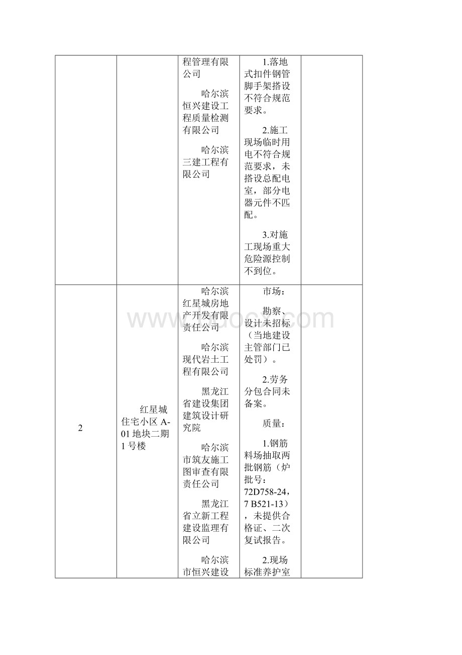 全省工程质量安全提升行动第一组检查情况一览表.docx_第2页