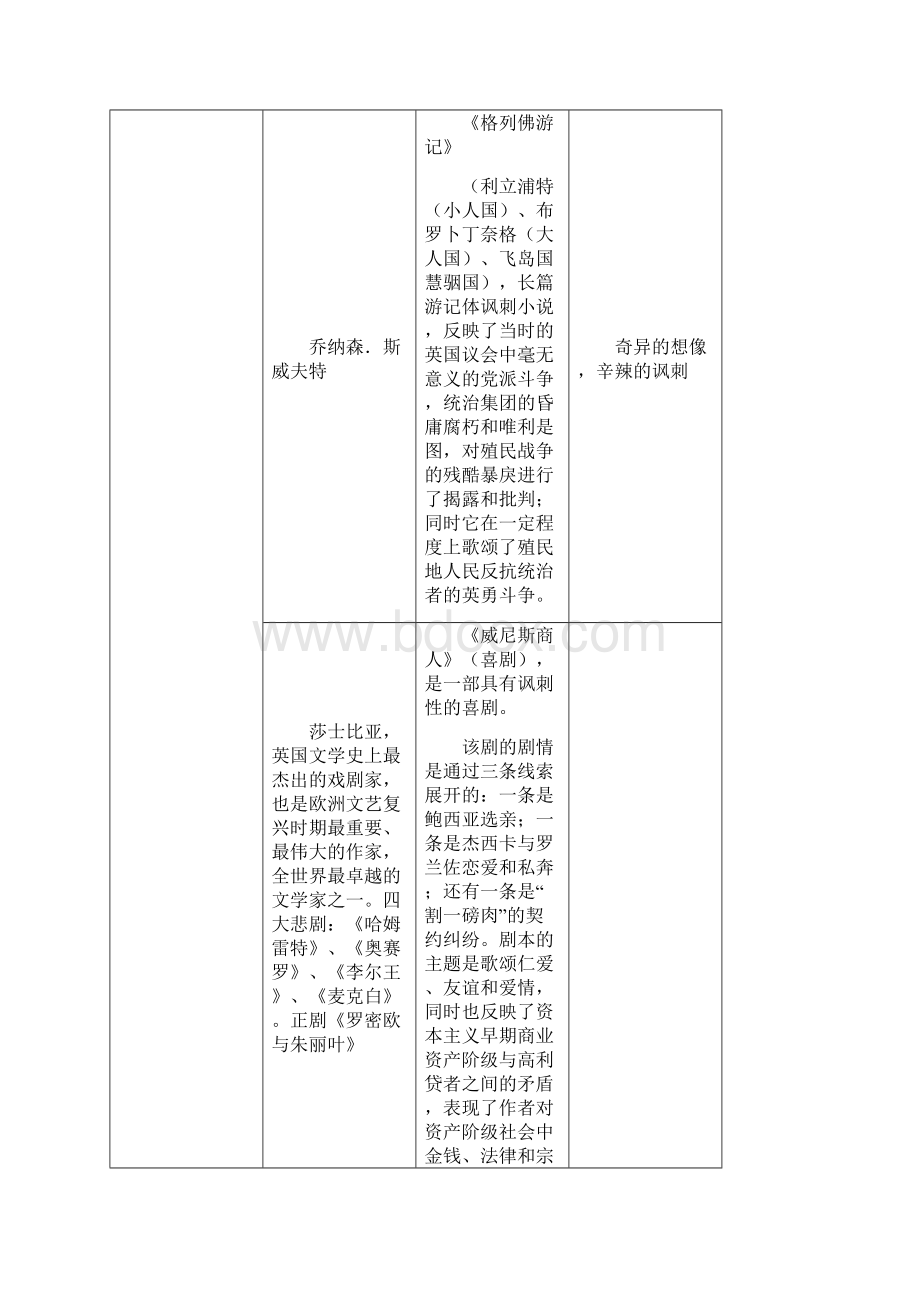 外国文学常识文档格式.docx_第2页