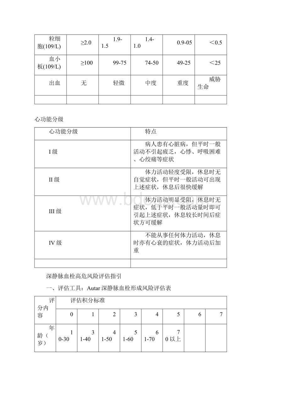 护理各类评分表Word下载.docx_第3页