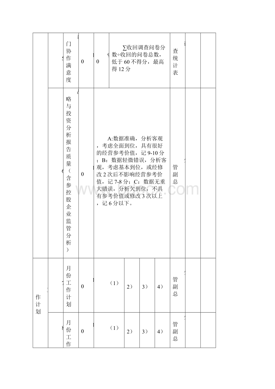 绩效考核表战略投资部文档格式.docx_第2页