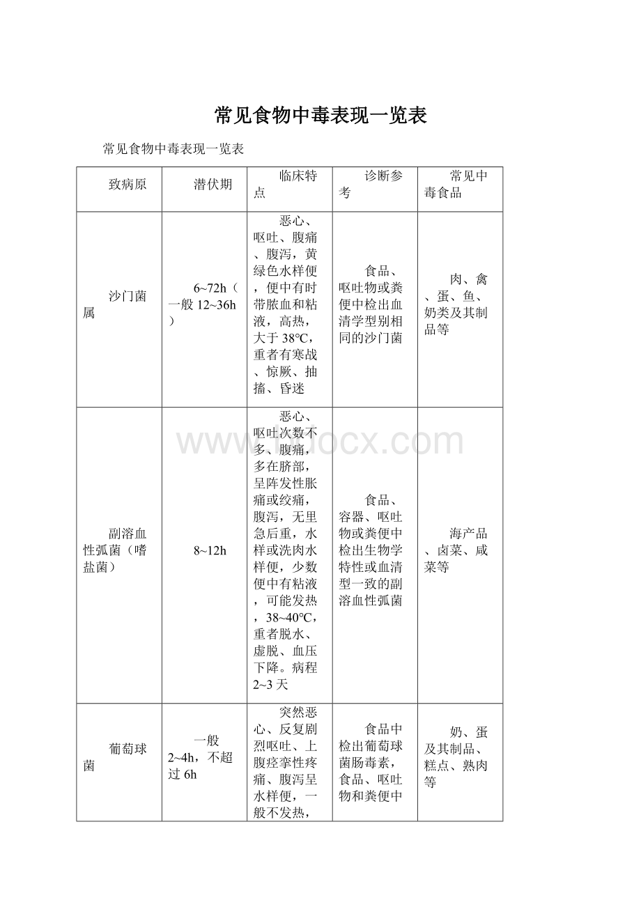 常见食物中毒表现一览表Word格式文档下载.docx_第1页