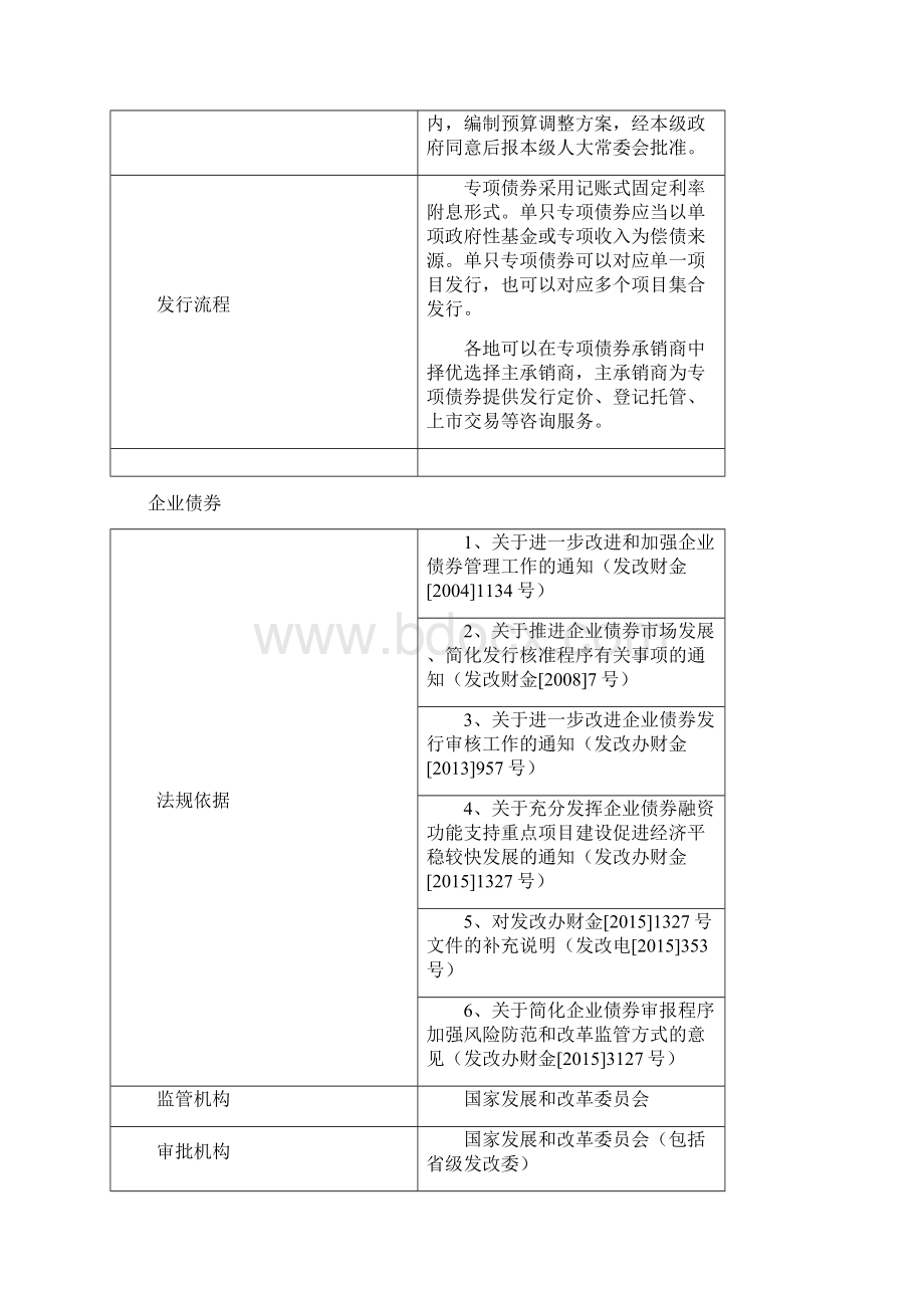 各类债券发行条件Word下载.docx_第3页