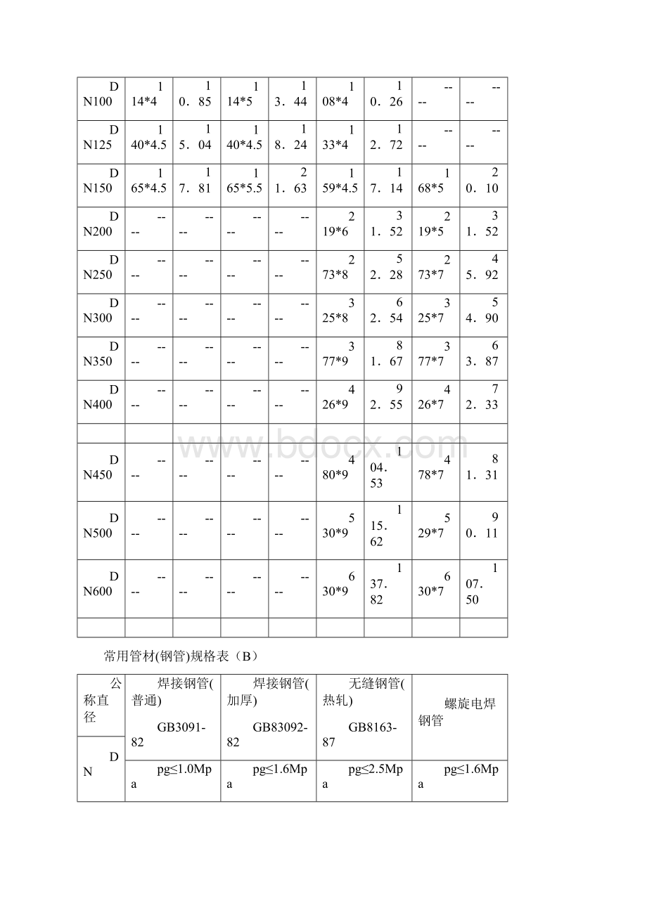 常用管材钢管规格表.docx_第2页