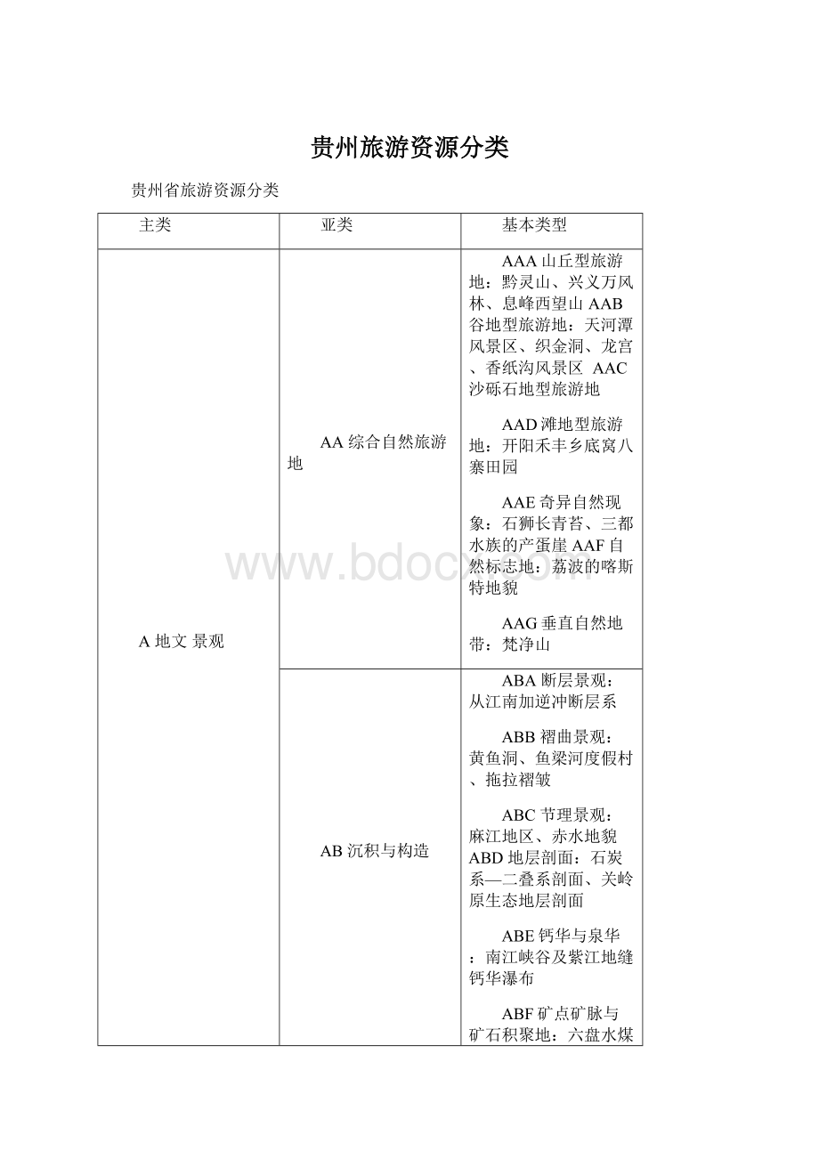 贵州旅游资源分类Word下载.docx