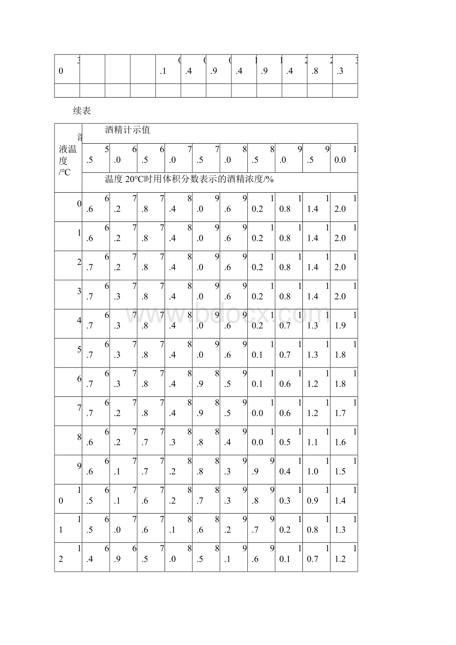 酒精度与温度校正表新.docx_第3页