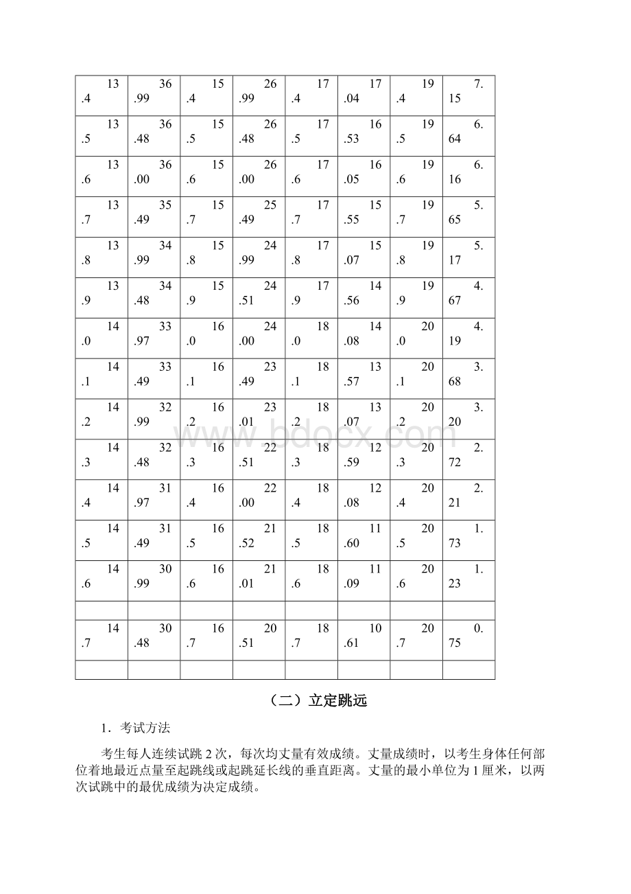 体育专业术科评分标准Word格式文档下载.docx_第3页