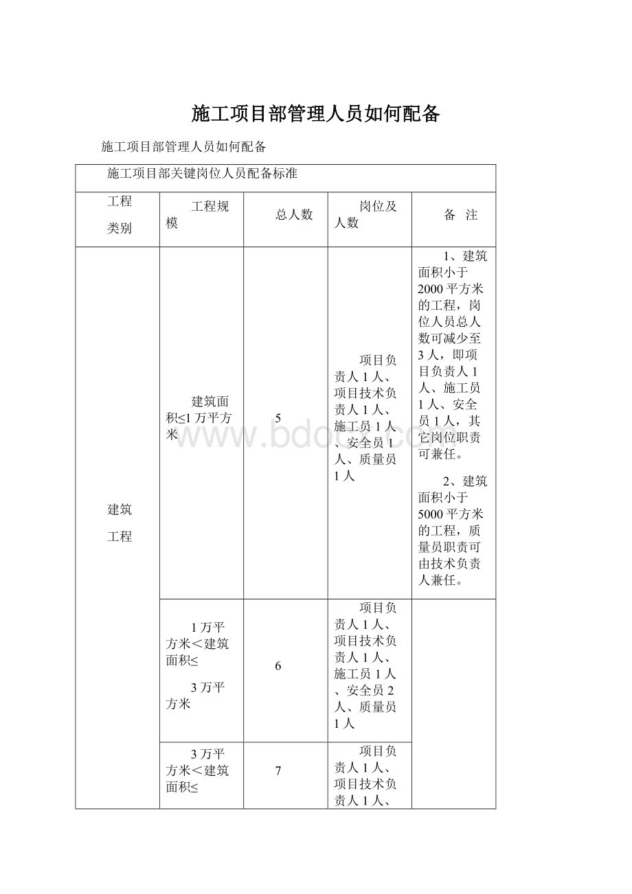 施工项目部管理人员如何配备.docx_第1页