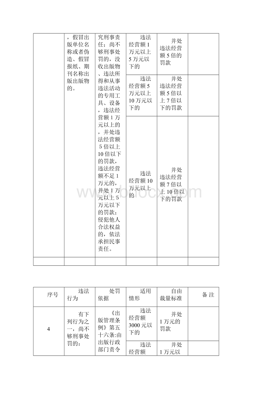 四川省新闻出版行政处罚自由裁量权指导标准试行.docx_第3页