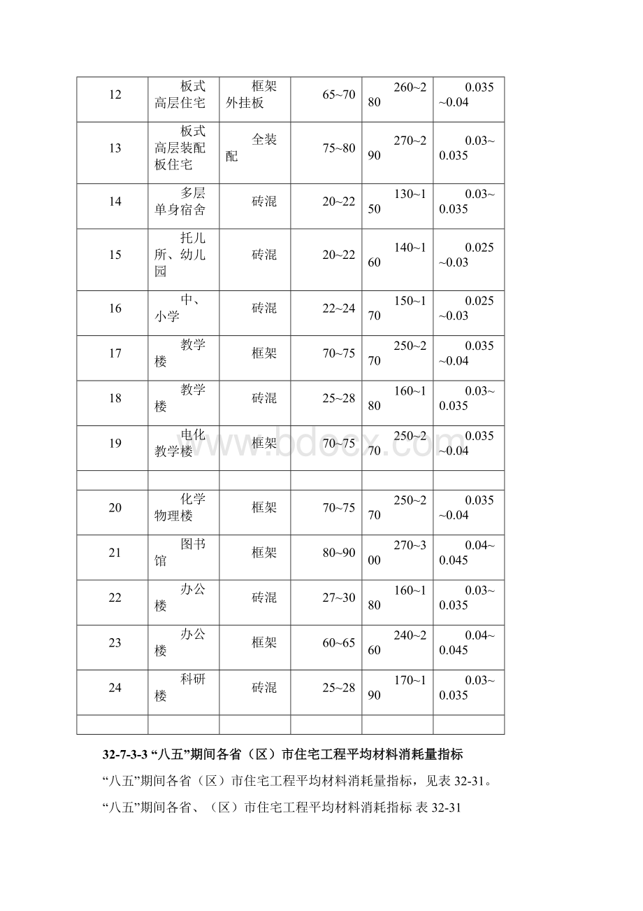 3273 建筑工程主要材料消耗量指标Word文档下载推荐.docx_第3页