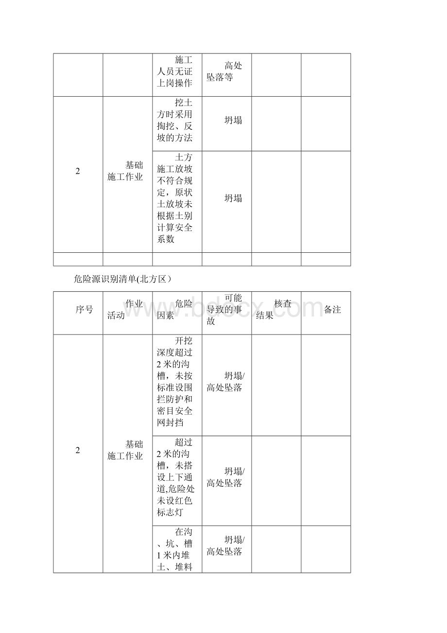 《建筑工程危险源识别清单》文档格式.docx_第2页