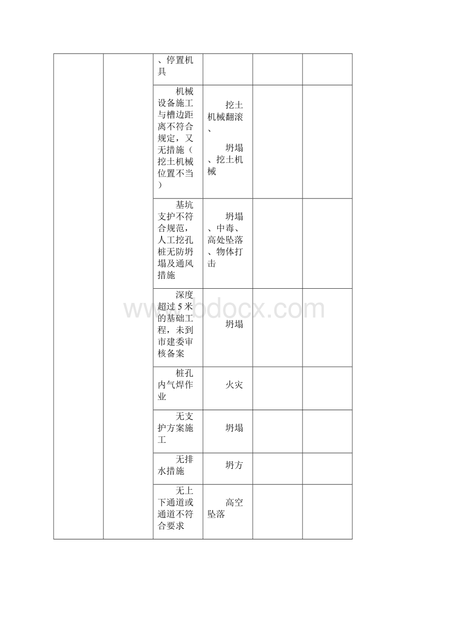 《建筑工程危险源识别清单》文档格式.docx_第3页