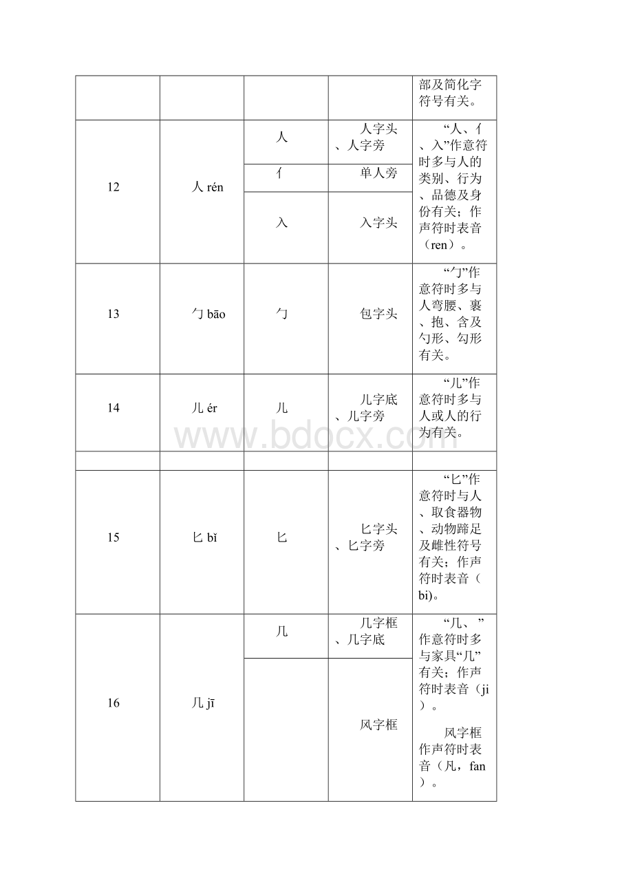 汉字偏旁部首表.docx_第3页