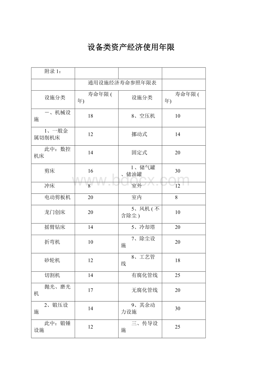 设备类资产经济使用年限.docx