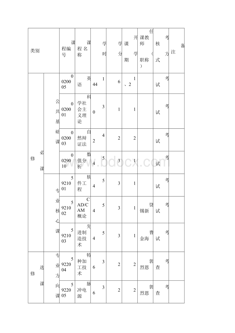 机械制造及其自动化》专业硕士研究生培养方案.docx_第3页