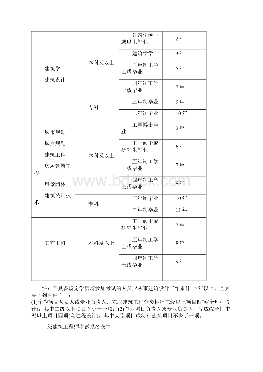 各类执业资格证书考试报名条Word文档下载推荐.docx_第2页