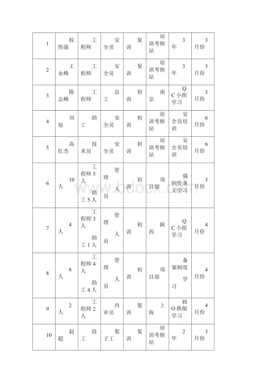 安全检查记录表范例.docx_第3页