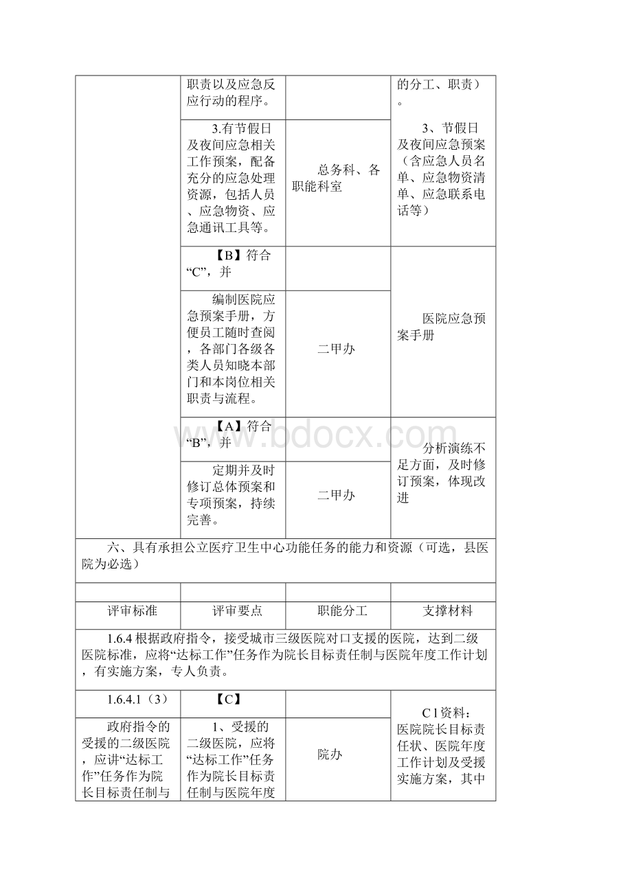 二级综合医院评审核心条款分工与支撑材料Word版.docx_第3页