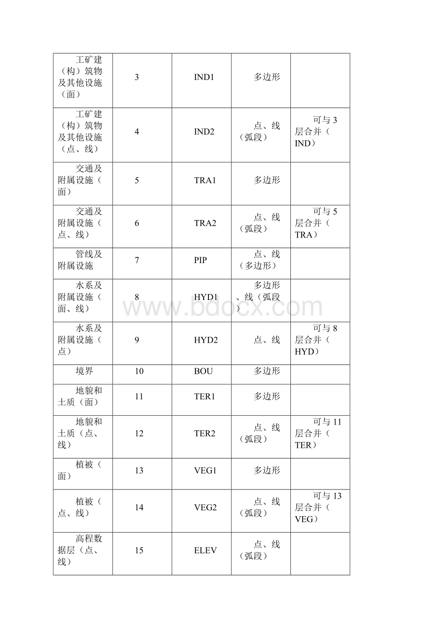 最新1万地形图要素分类与代码汇总Word文档下载推荐.docx_第3页