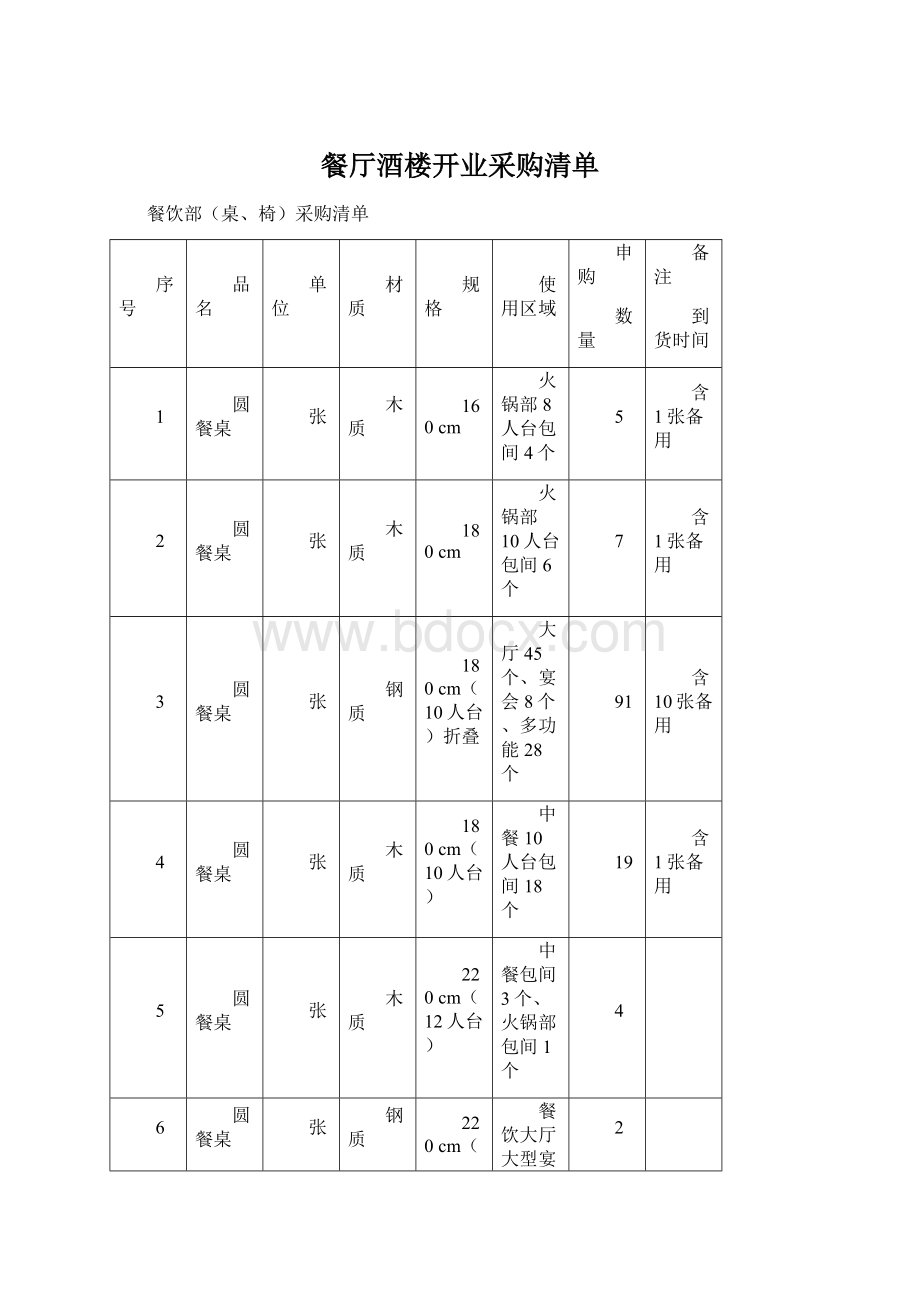 餐厅酒楼开业采购清单Word下载.docx