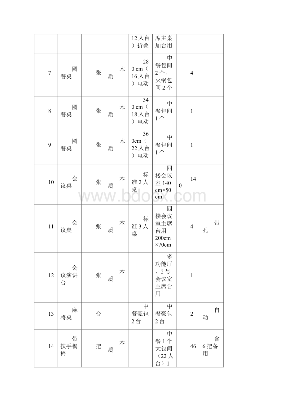 餐厅酒楼开业采购清单Word下载.docx_第2页