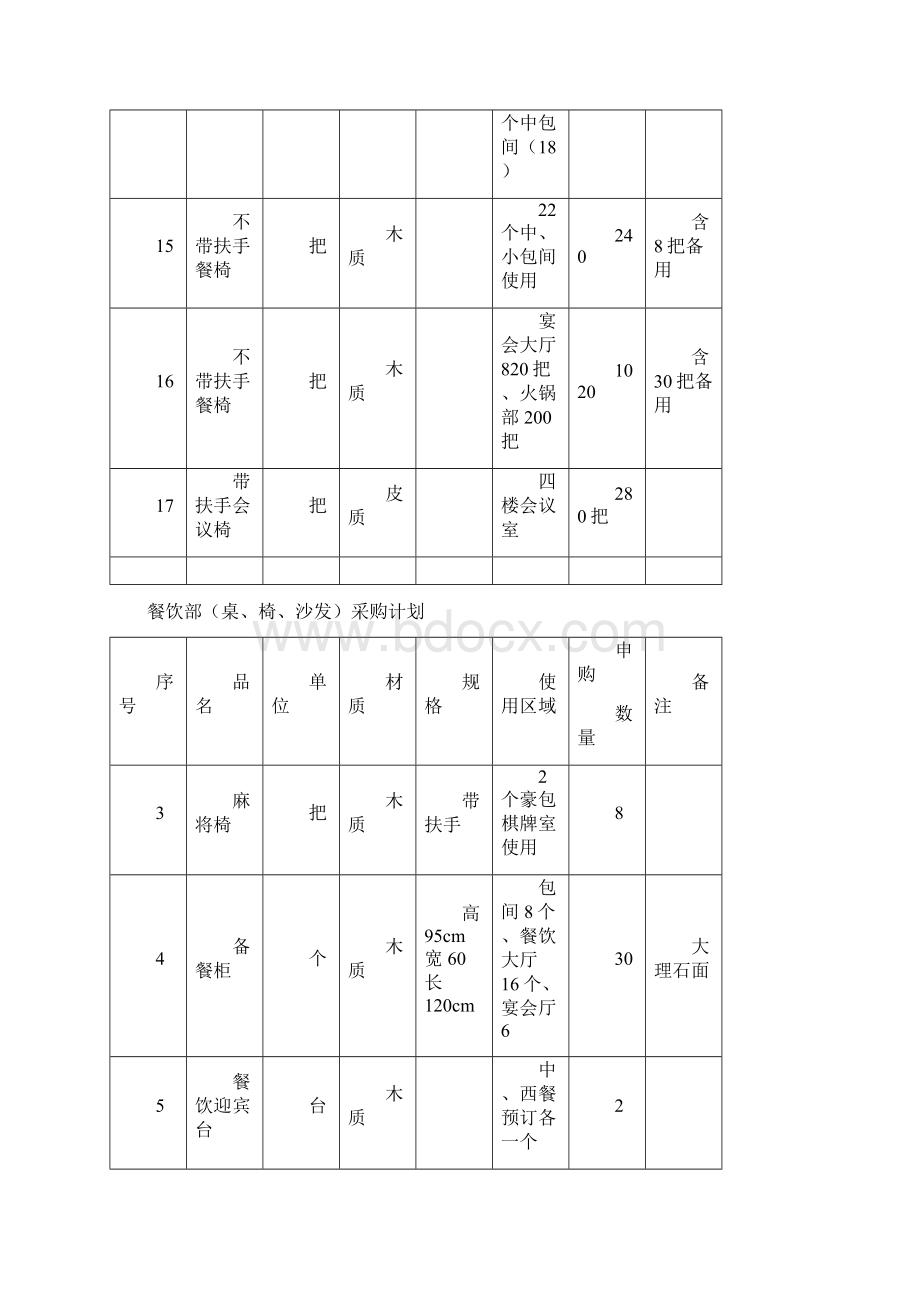 餐厅酒楼开业采购清单Word下载.docx_第3页