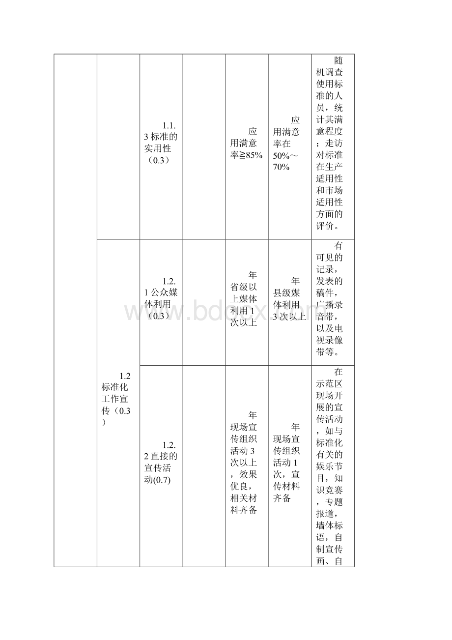 国家农业标准化示范区项目目标考核评价表种植业及加工.docx_第2页