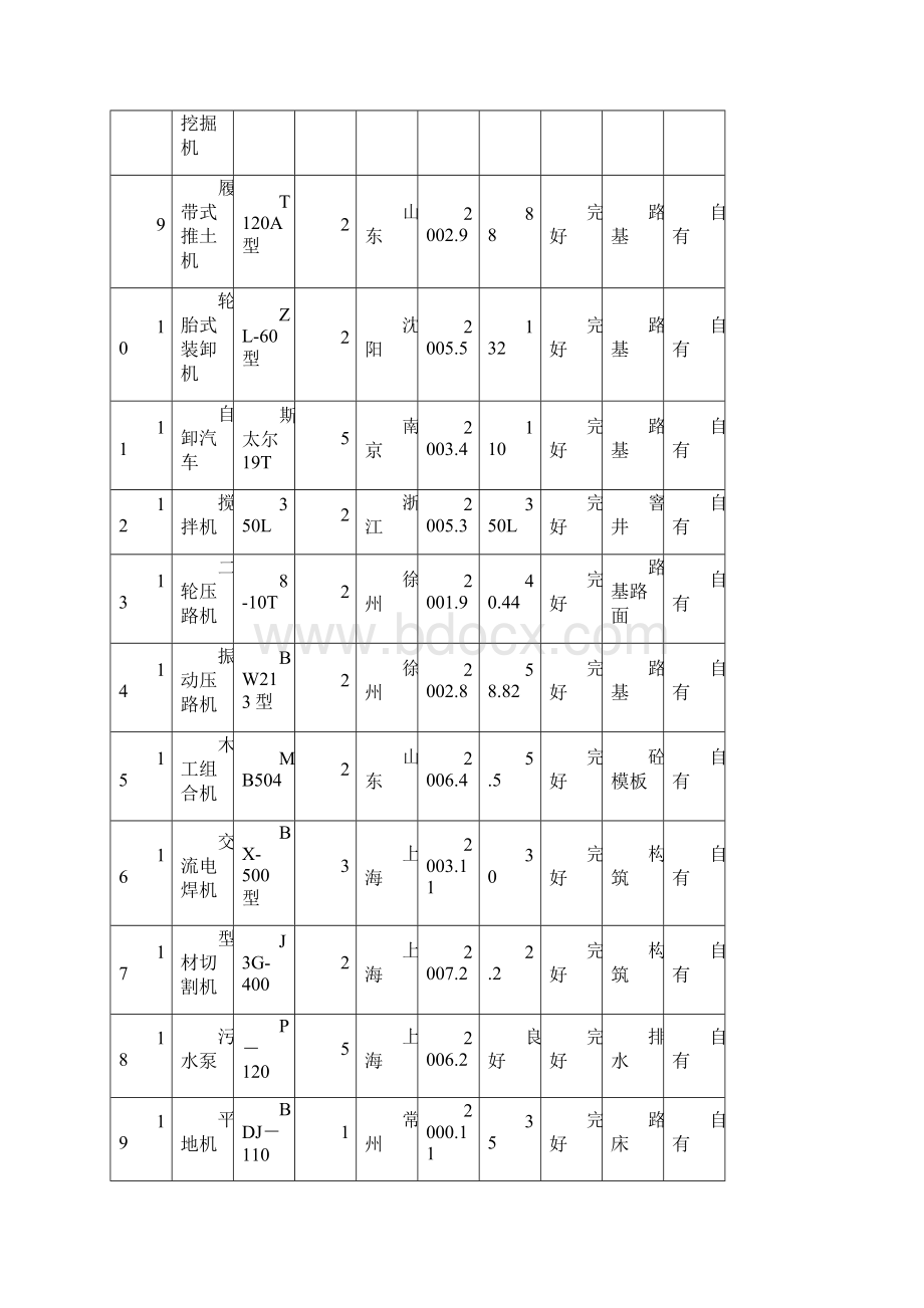 主要施工机械设备表.docx_第2页