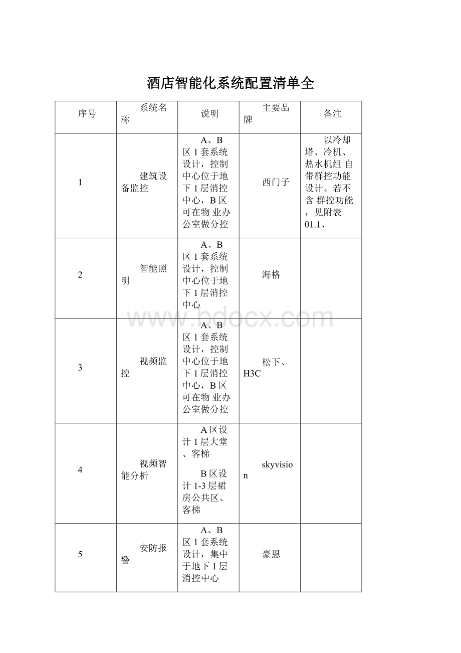 酒店智能化系统配置清单全.docx_第1页