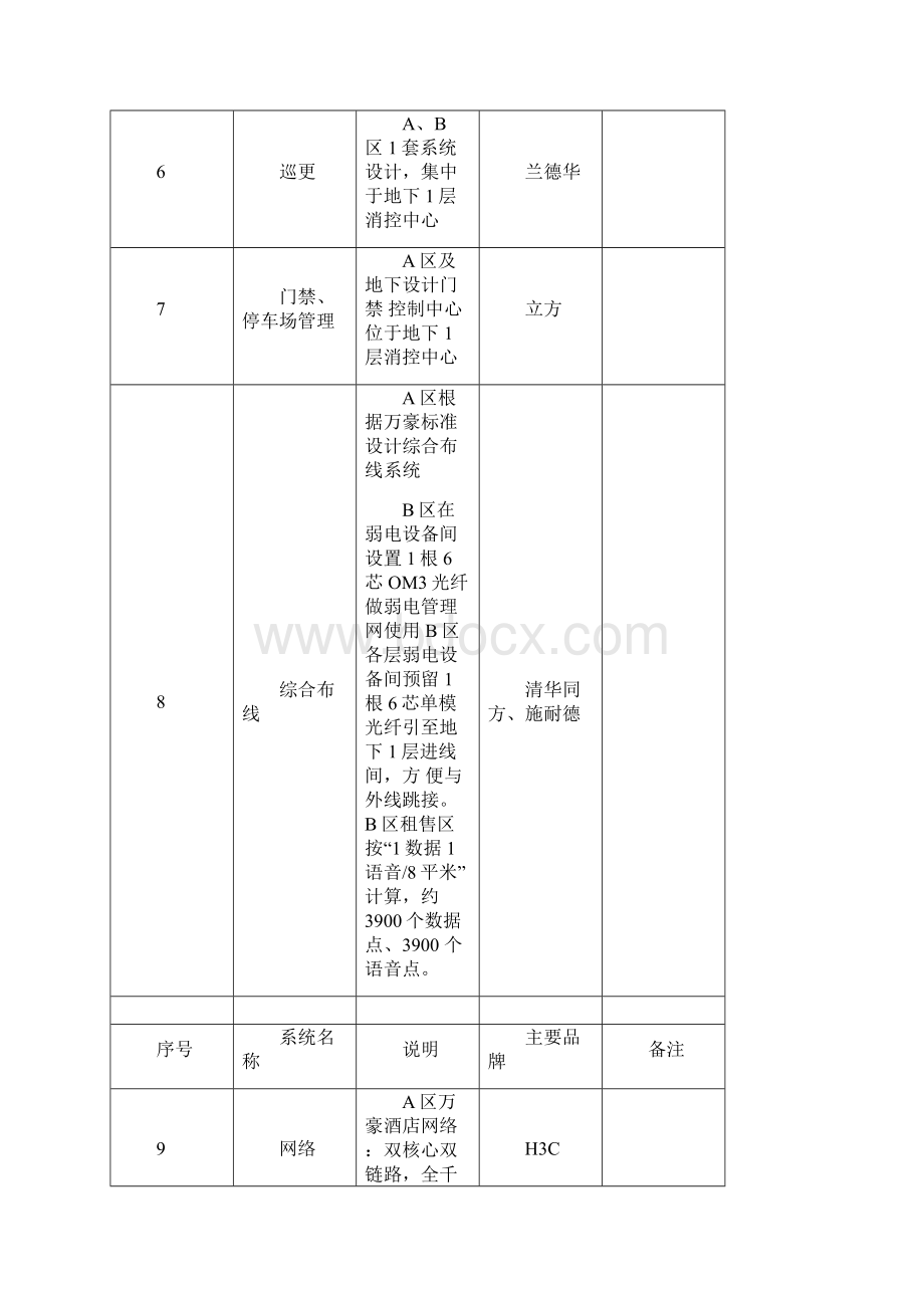 酒店智能化系统配置清单全.docx_第2页