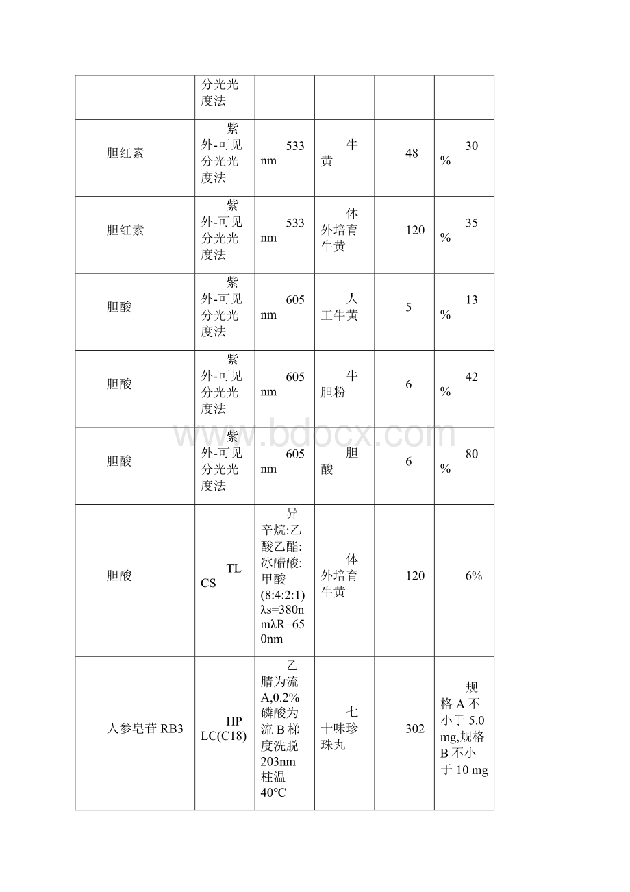 化合物含量测定方法版药典一部Word格式.docx_第2页