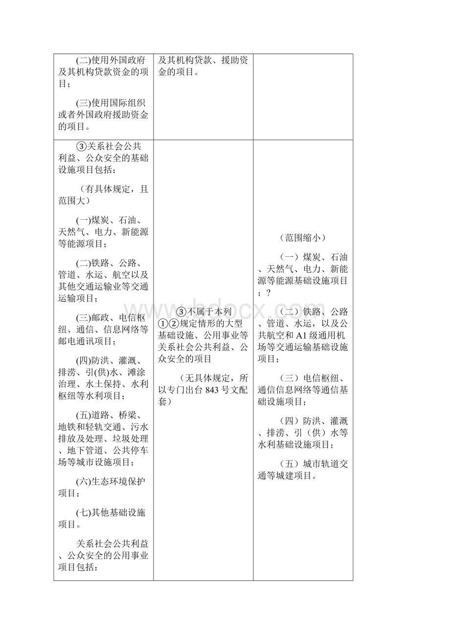 《必须招标的基础设施和公用事业项目范围规定》解读.docx_第2页